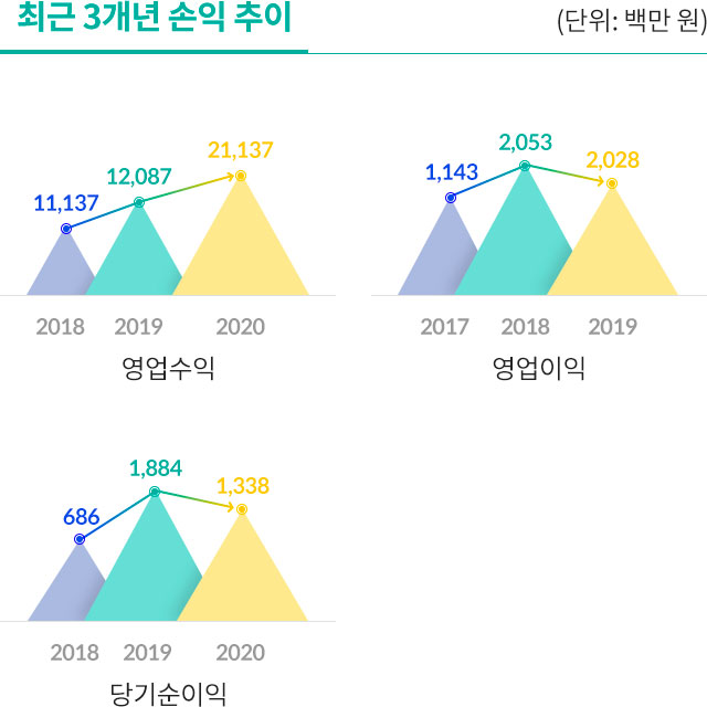 최근 3개년 손익 추이