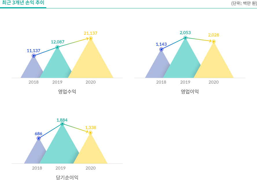 최근 3개년 손익 추이